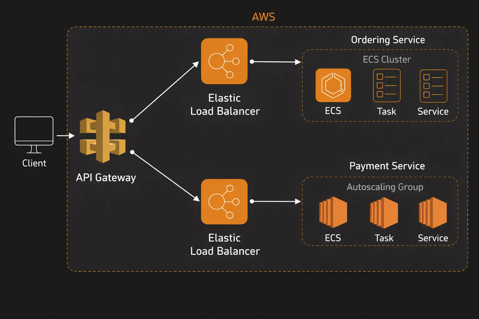 Common setup with API gateway, load balancer, and service instances