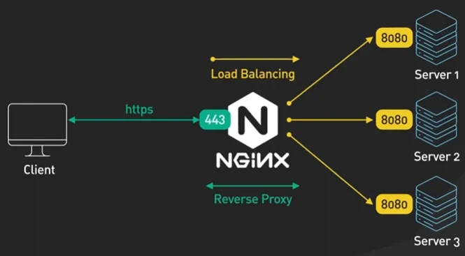Common setup with API gateway, load balancer, and service instances